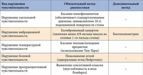 Диабет полинейропатия нижних конечностей лечение препараты