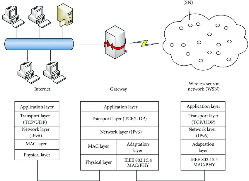 Gateway что это в сети. Карта сети Gateway. Network Protocol Stack. Network model. Network gateway