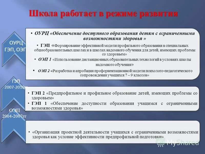 Приоритетные направления школы. Приоритетные направления развития. Критерии муниципальных образований. Программа безбарьерная среда. Доступное качественное образование.