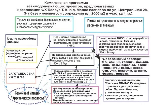 ЛПХ план ведения личного подсобного хозяйства. Как заполнить план ведения личного подсобного хозяйства. План ведения личного подсобного хозяйства образец заполнения. План ведения ЛПХ образец.