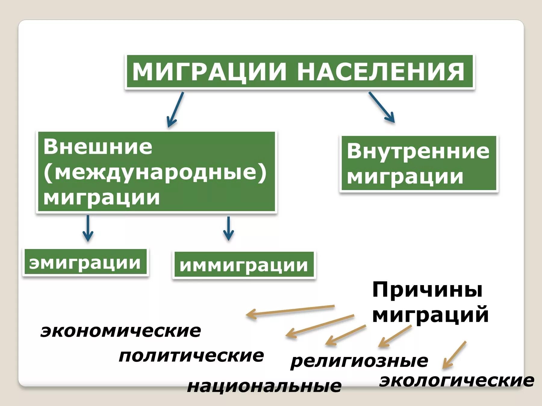 Причины внутренней миграции населения россии. Миграция населения. Внутренняя миграция населения. Внешние миграции населения. Внешняя и внутренняя миграция.