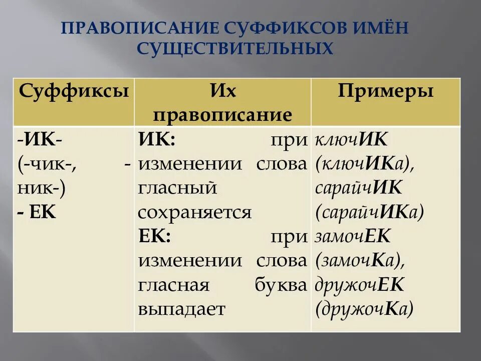 Правописание суффиксов 7 класса. Правописание суффиксов имен существительных. Правописание суффиксов существительных. Правописание суффиксов примеры. Правописание суффиксов имен сущ.