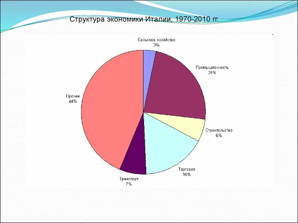 Отрасли промышленности Италии структура. Промышленность Италии диаграмма. Промышленность Италии таблица.