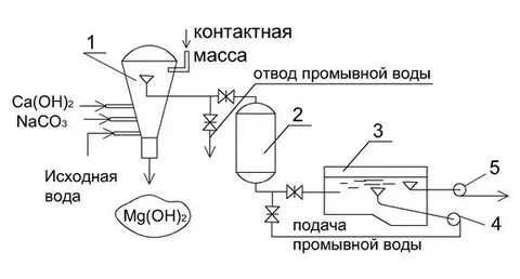 Контактные массы