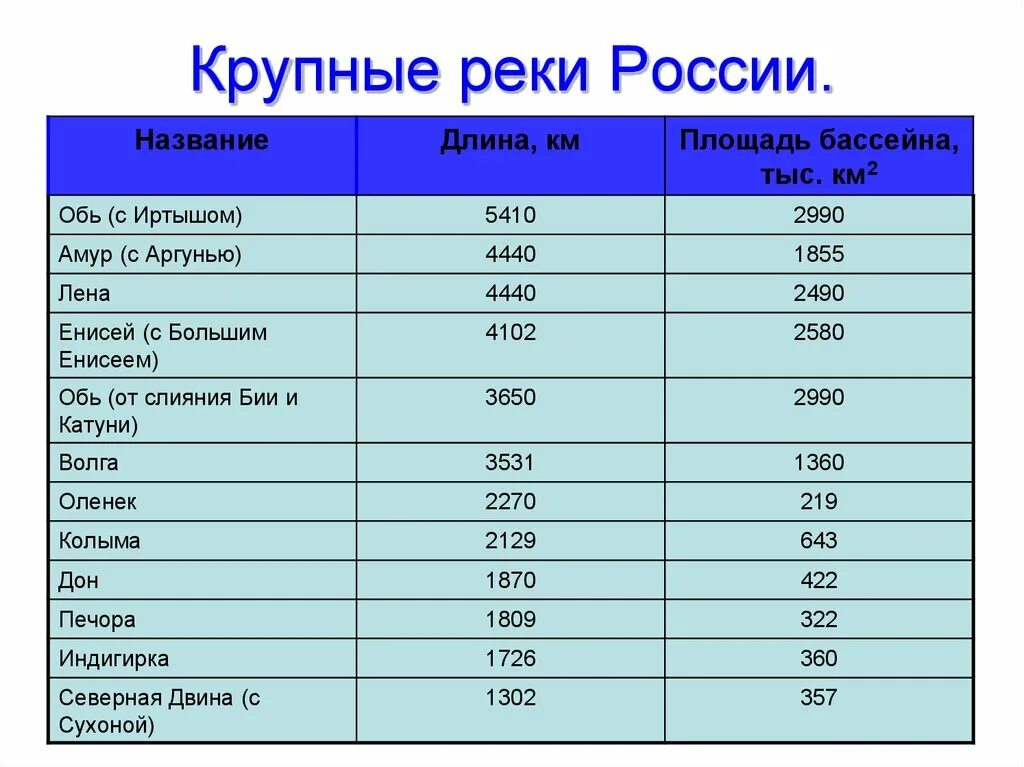 Самые крупные реки России список. 5 Самых крупных рек России. Реки России список по величине. 10 Самых крупных рек России список. 3 5 тыс км