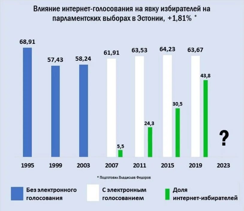 Выборы в Эстонии 2023. Парламентские выборы в Эстонии 2023. Явка на выборах в Эстонии. Явка на выборах в Эстонии в процентах. Явка ростов