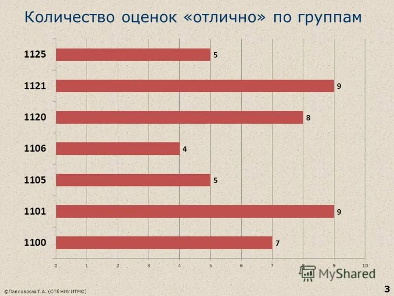 Количество оценок. Оценочные числа. Кол оценка. Оценка с это сколько.