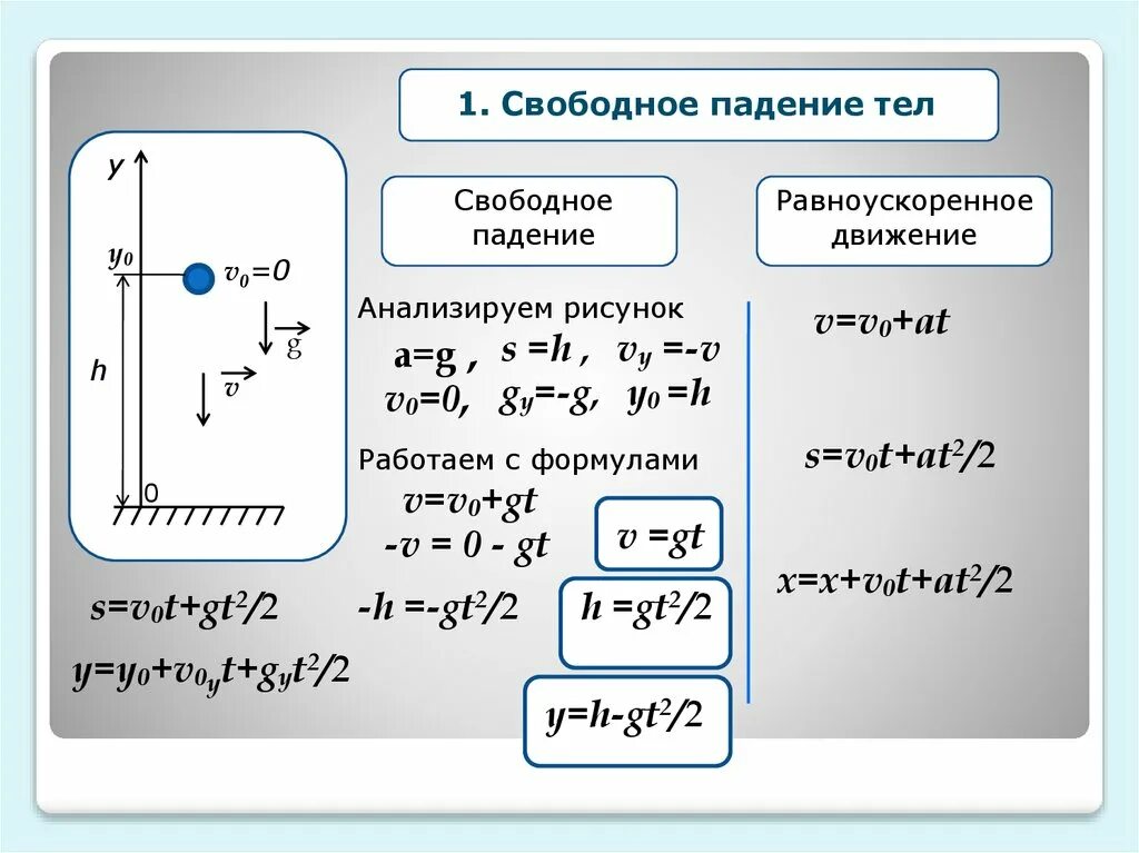 Время свободного падения тела формула. Движение свободного падения формулы. SX v0xt+Axt 2/2. Формулы свободного падения 10 класс. Свободное падение физика формулы.