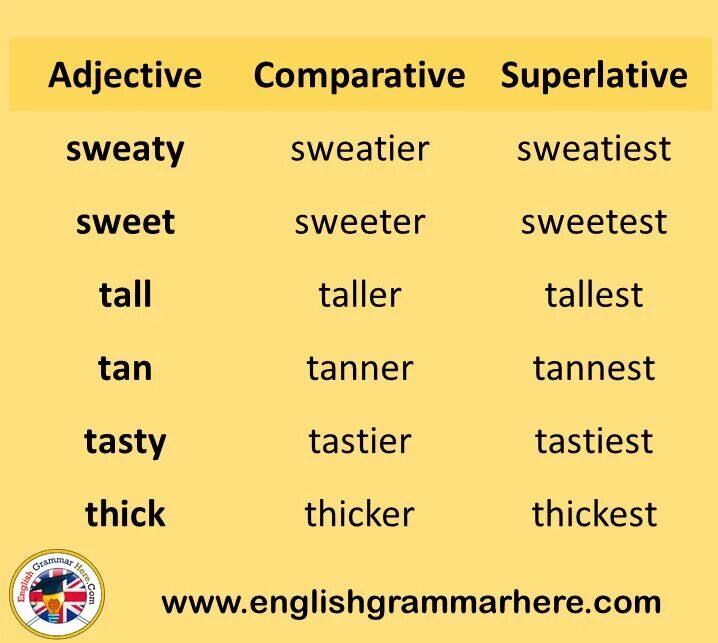 Comparatives and Superlatives. Comparative and Superlative adjectives. Comparative adjectives examples. Компаратив и суперлатив английский. Superlative adjectives hot