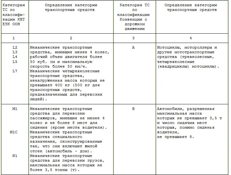 Категория оон. Таблица категорий транспортных средств по классификации. Категории транспортных средств по техрегламенту. Классификация ТС ЕЭК ООН. Категории транспортных средств ЕЭК ООН.