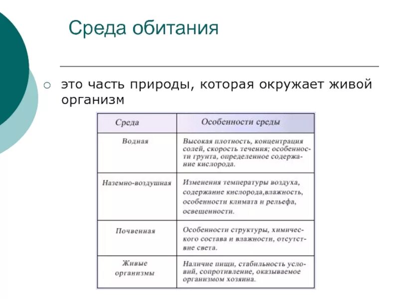 Таблица обитания животных. Среда обитания организмов 7 класс биология таблица. среда обитания таблица 7 класс биология. таблица по биологии 7 класс среда обитания животных. среды обитания организмов таблица.