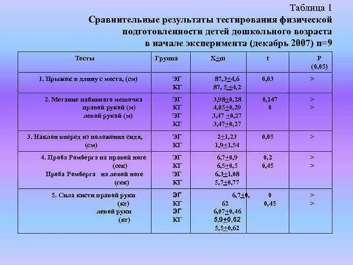 Уровень физической подготовленности тесты. Тестирование уровня физической подготовленности. Физическая подготовленность таблица результатов. Тесты физической подготовленности таблица. Таблица физической подготовленности дошкольников.