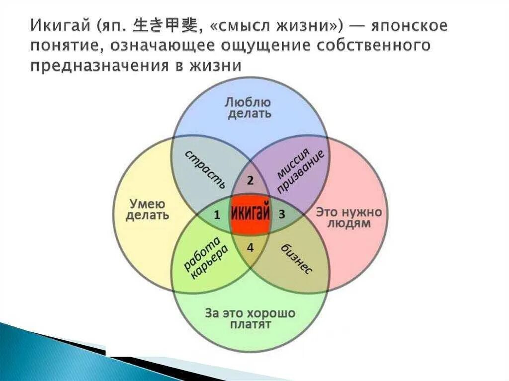 Икигай. Икигай схема. Концепция Икигай. Принципы Икигай.