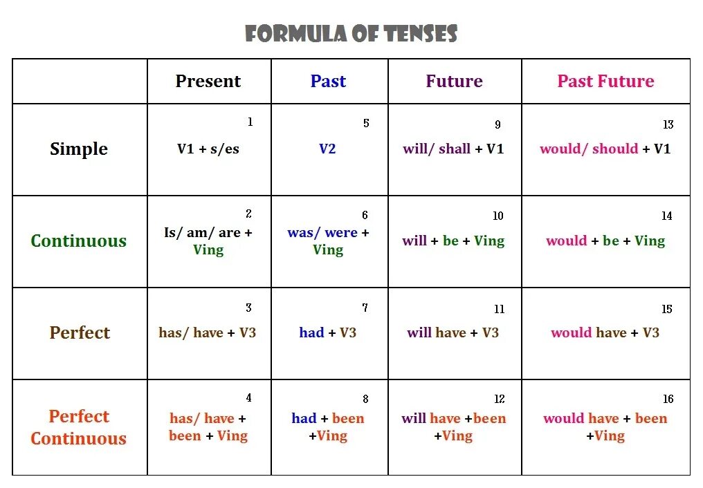 Формулы образования present Tenses. Симпл таблица времён по английскому языку. Таблица present past Future. Present simple Tense формула. Past such