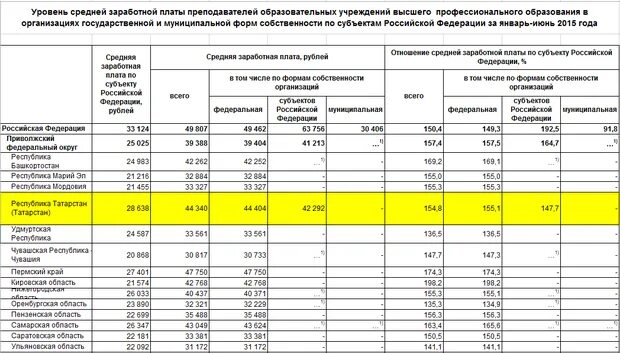 Форма no зп образование