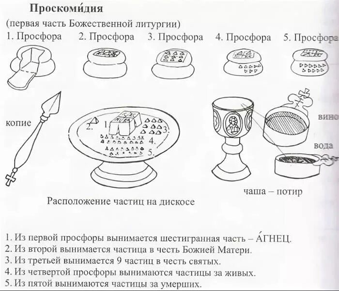 Литургия проскомидия. Богослужебные просфоры на проскомидии. Проскомидия это. Проскомидия жертвенник. Проскомидия просфоры частицы.