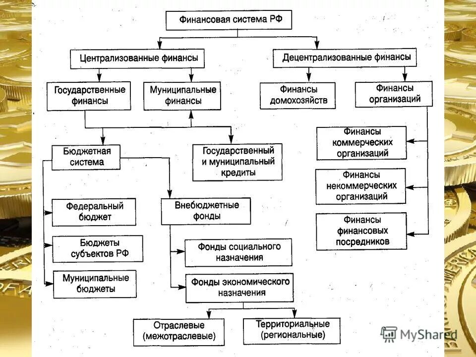 Централизованные и децентрализованные доходы. Финансовая система рф централизованные и децентрализованные. схема финансовых фондов рф. схема всех видов финансов и финансовых фондов российской федерации. финансовая система рф схема централизованные децентрализованные.