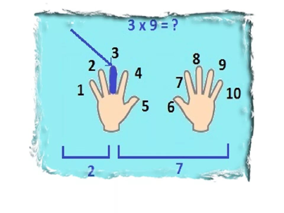 Умножение на девять. Таблица умножения на пальцах. Таблица умножения на 9 на пальцах. Таблица умножения на пальцах рук. Таблица умножения на пальцах легко.