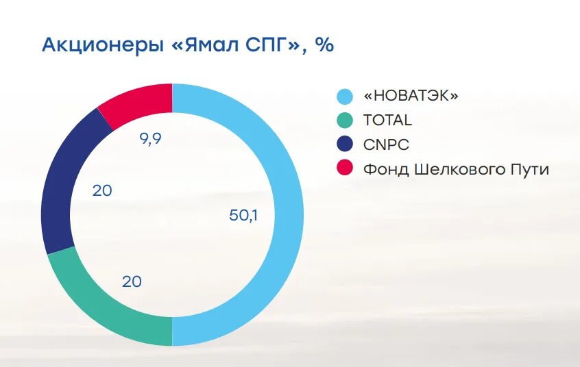 Первые акционеры. Акционеры Ямал СПГ. Проекты СПГ Новатэк. Ямал СПГ 1. Ямал СПГ участники проекта.