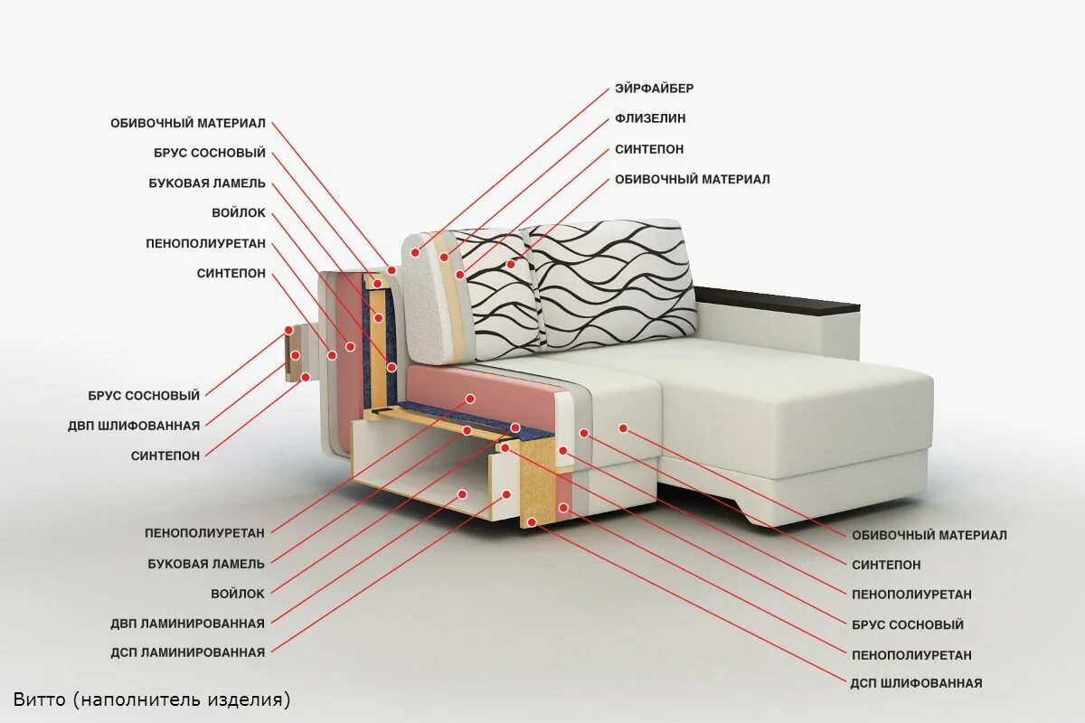 Лучший материал для дивана. Конструкция мягкой мебели. Конструкция дивана. Диван элементы конструкции. Мягкий диван конструкция.