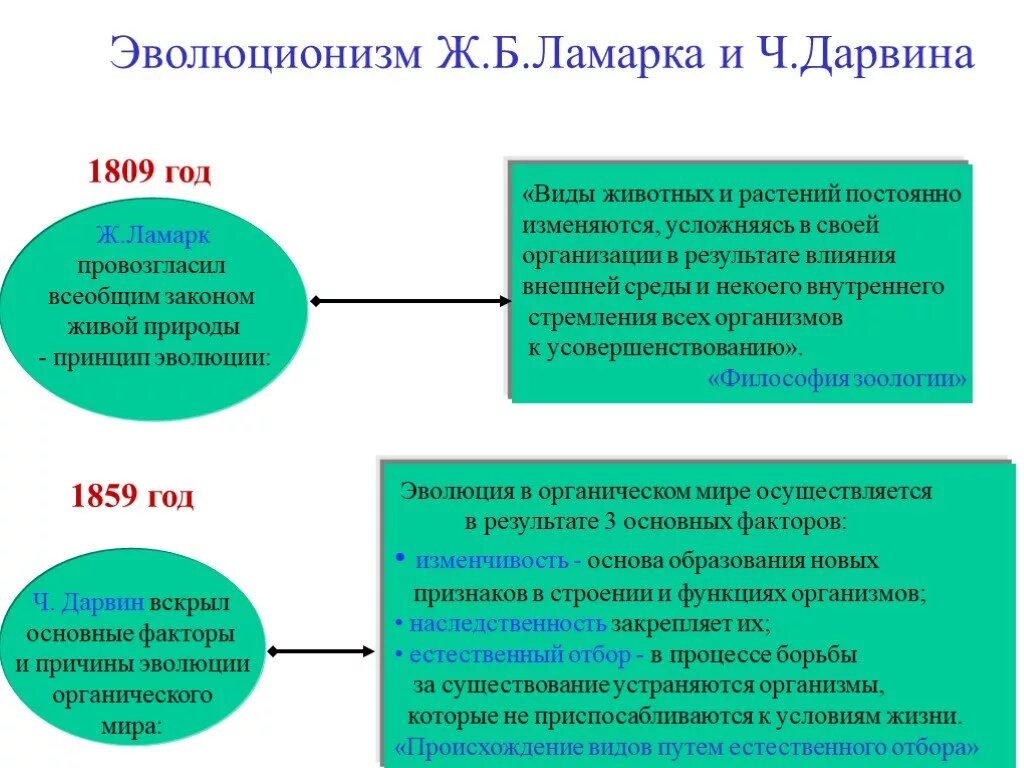 Почему теория дарвина убедительнее теории ламарка. Теория эволюции Ламарка и Дарвина. Теория Дарвина и теория Ламарка. Сравнение теории Дарвина и Ламарка.