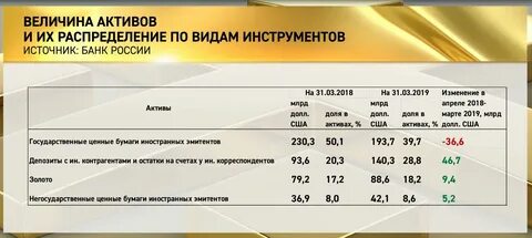 Центральный банк хранит золотовалютные резервы