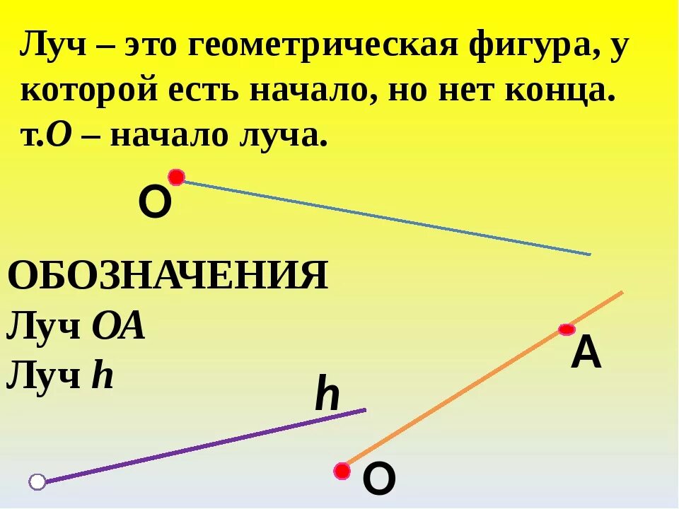 Луч является прямой. Что такое Луч в геометрии 7 класс. Обозначение луча в математике 5 класс. Геометрический Луч. Луч это Геометрическая фигура.