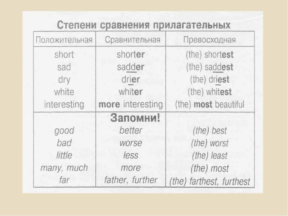 Rainbow 4 степени сравнения. Сравнительная степень прилагательных в английском правила написания. Сравнительная степень и превосходная степень в английском языке. Таблица превосходной степени в английском. Степени сравнения прилагательных в английском языке схема.