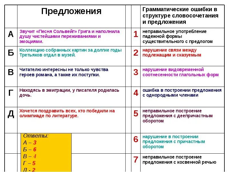Виды ошибок деепричастие. Нарушение в построении предложения с деепричастным оборотом. типы грамматических ошибок егэ. ошибка в построении предложения с деепричастным оборотом. неправильное построение предложения.