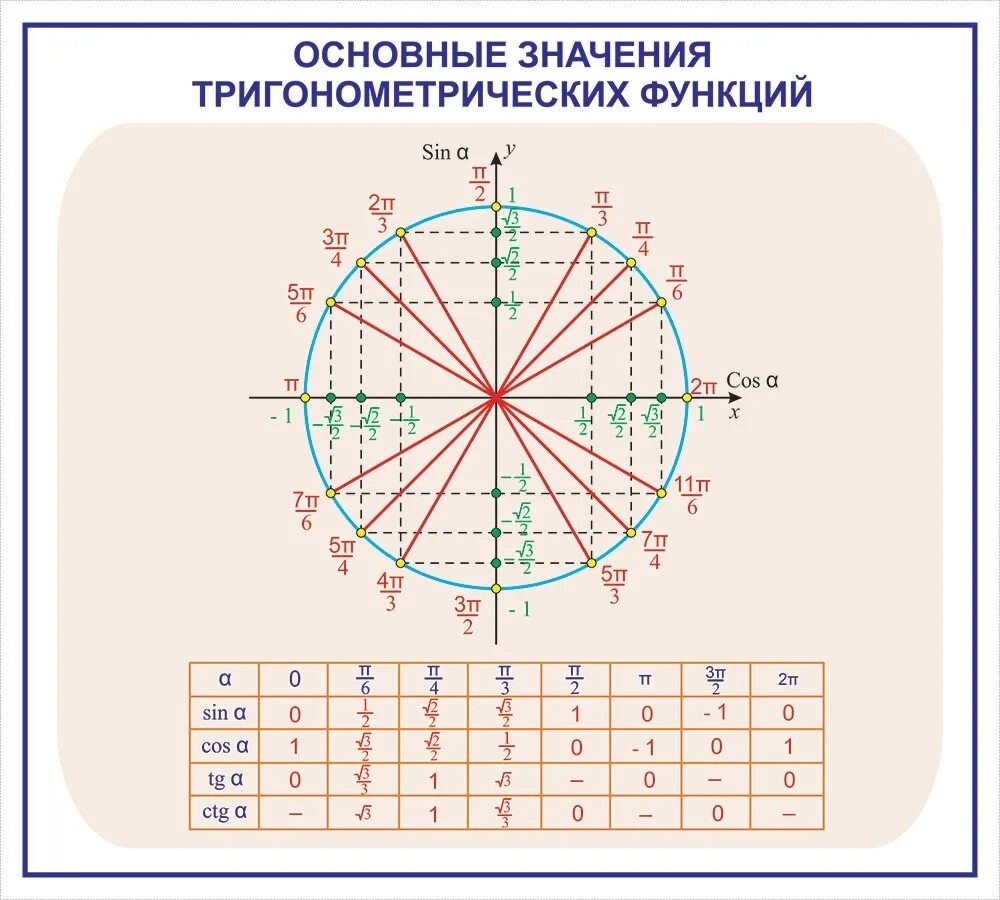 Тангенс 1 45. Таблица тригонометрических значений. Таблица значений тригонометрических функций. Таблица значений тригонометрических значений. Таблица тригонометрических значений углов.