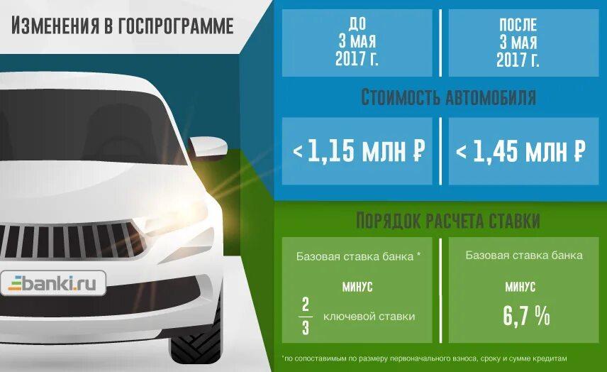 Покупка авто по госпрограмме 2024. Льготный автокредит. Программа льготного автокредитования. Госпрограмма на покупку автомобиля. Автокредит с господдержкой.