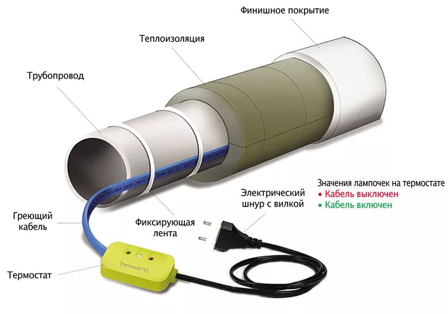 Устройство электрообогрева. Монтаж греющего кабеля снаружи трубы. Кабель обогревающий для труб внутренний схема. Монтаж греющего кабеля для водопровода. Монтаж греющий кабель саморегулирующийся для обогрева труб.