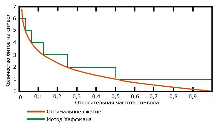Сжатие графика алгоритм в таблице приведены. Сжатие данных с потерями пример. арифметическое сжатие алгоритм. степень сжатия информации формула. сжатие с потерями графика.
