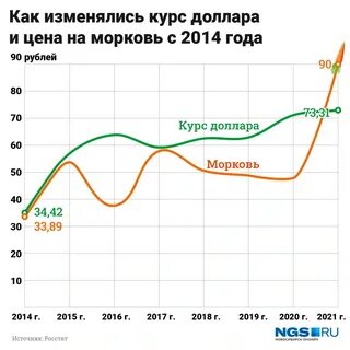 Как изменится курс