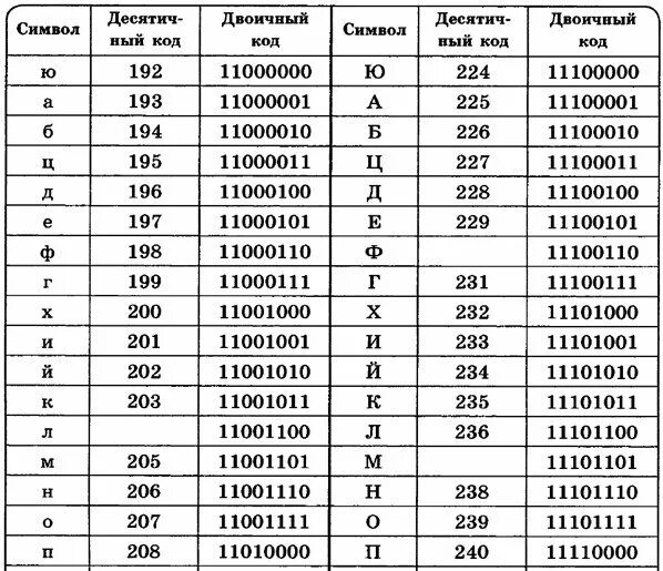 Коды символов перевод. Буквы в бинарном коде. Таблица двоичных кодов. Русские буквы в бинарном коде. Букавы в двоичной системе.