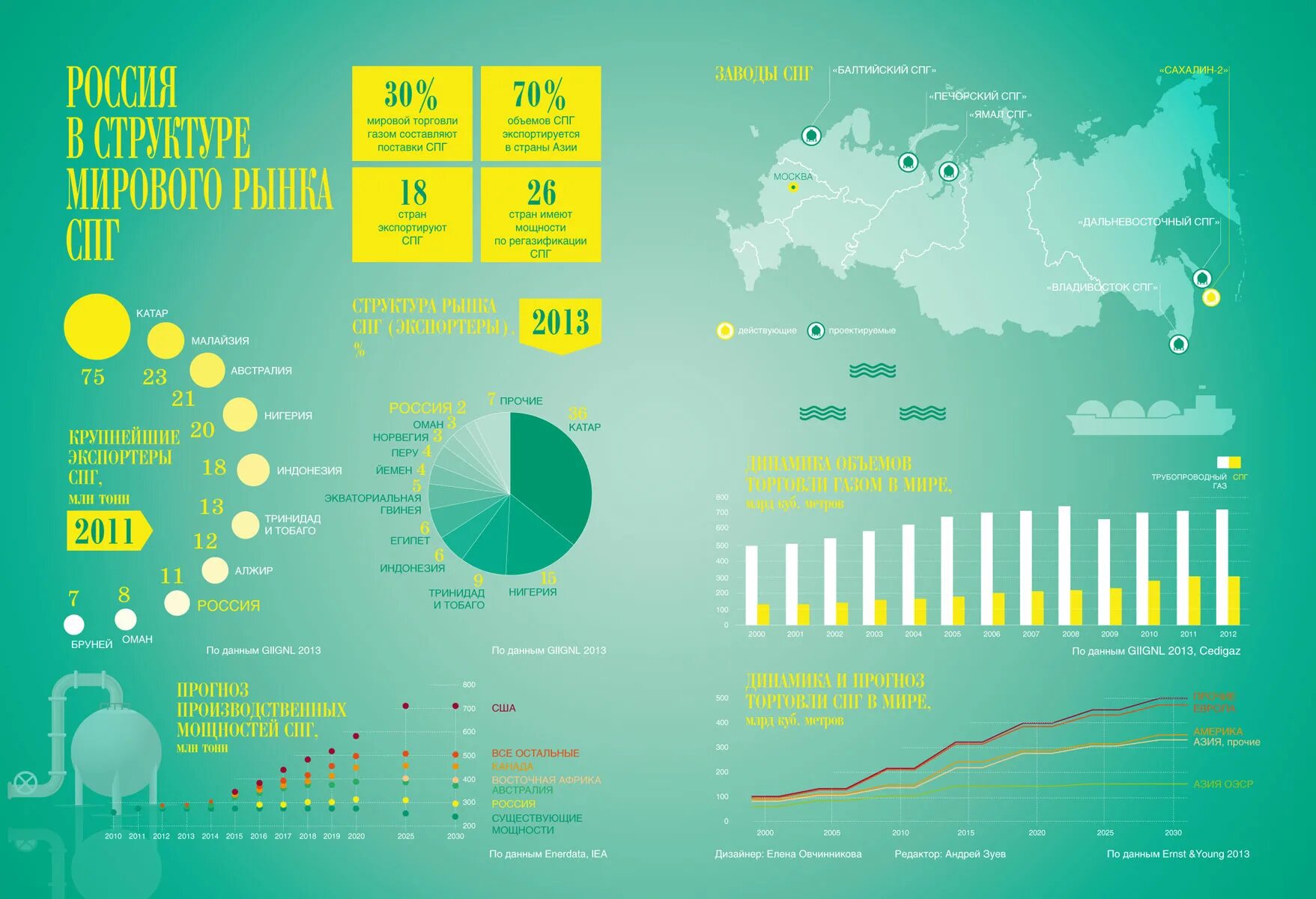 Производители газа мир. Мировой рынок СПГ 2021. Мировой рынок СПГ 2022. Рынок сжиженного природного газа (СПГ) 2019.