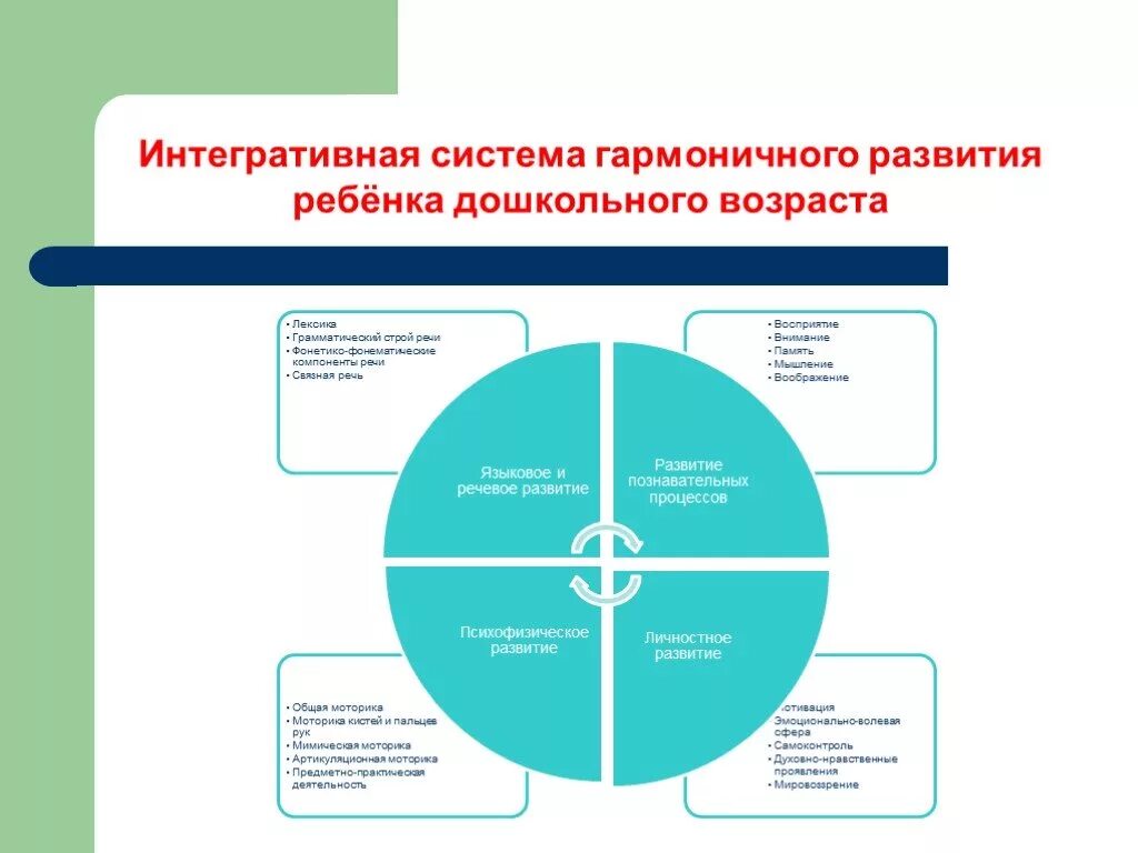 Назовите составляющие развития. Интегративная. Интегративная методика.