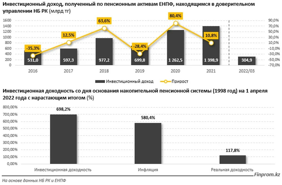 Доходы пенсионной системы. Инвестиционное управление пенсионными активами. ЕНПФ инвестиционный доход по годам. Доходы пенсионной системы статистика 2022. Пенсионные накопления куда вложить.