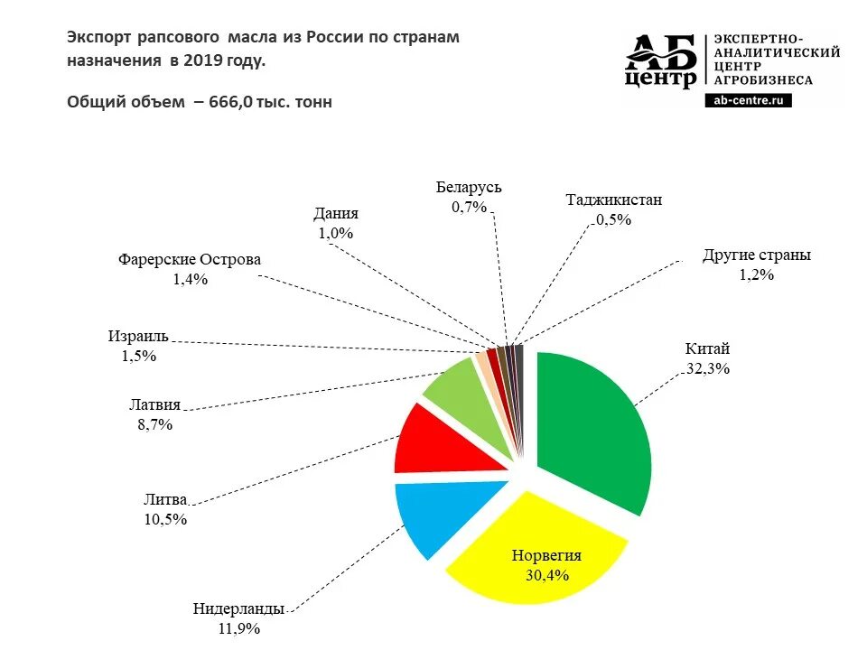 Экспорт растительного масла. Основные производители подсолнечного масла в мире. Экспорт подсолнечного масла в мире. Экспорт растительного масла из России. Экспорт рапсового масла.