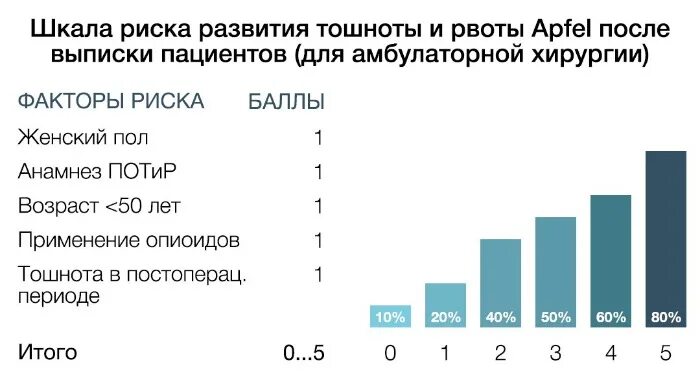 Рвота после наркоза. Рвота в послеоперационном периоде. Шкала риска послеоперационной рвоты. Шкала риска послеоперационной тошноты и рвоты. Профилактика рвоты и тошноты в послеоперационном периоде.