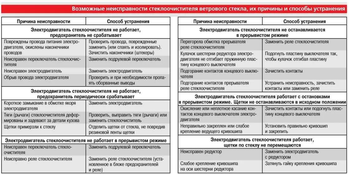 Как определить неисправность двигателя. Причины и устранение неисправностей электропроводки. Таблица основных неисправностей электрических машин. Неисправности электрооборудования автомобиля таблица. Основные неисправности электропроводки.