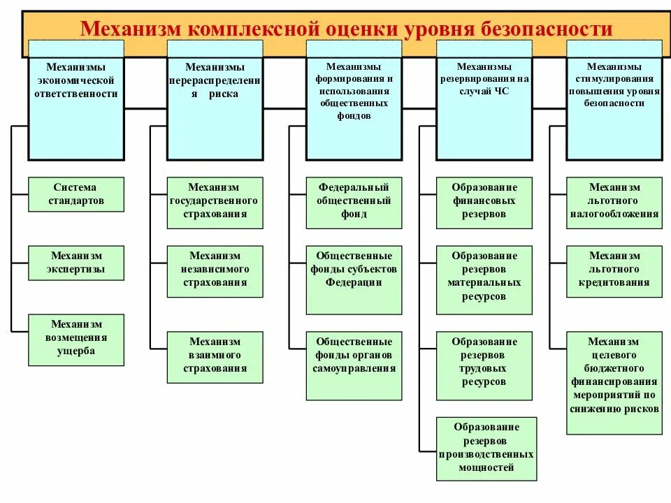 Механизм управления безопасностью. Управление рисками ЧС. Экономические механизмы управления рисками чрезвычайных ситуаций. Существующие методы управления риском ЧС. Финансирование деятельности по управлению рисками ЧС.