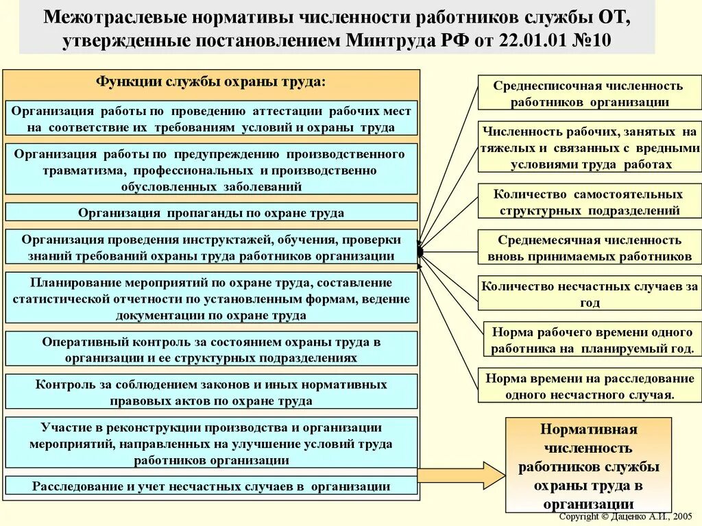 Статус и подчиненность службы охраны труда организации. Организация работы службы охраны труда. Функции службы охраны труда. Структура охраны труда на предприятии. Функционал охраны труда.