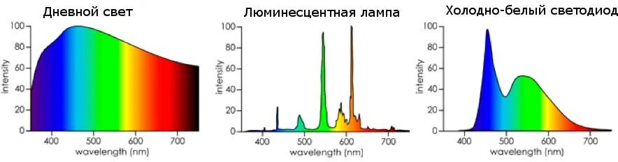 Включи дневной свет максимум. Спектр люминесцентной лампы дневного света. Линейчатый спектр лампы дневного света. Спектр излучения люминесцентной лампы. Спектр светодиодов и люминесцентных ламп.