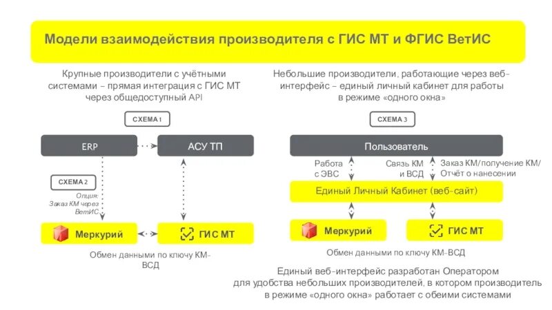 ГИС МТ. Данные ГИС МТ. Маркировка товара в ГИС МТ. Регистрация в ГИС МТ. 1с интеграция api