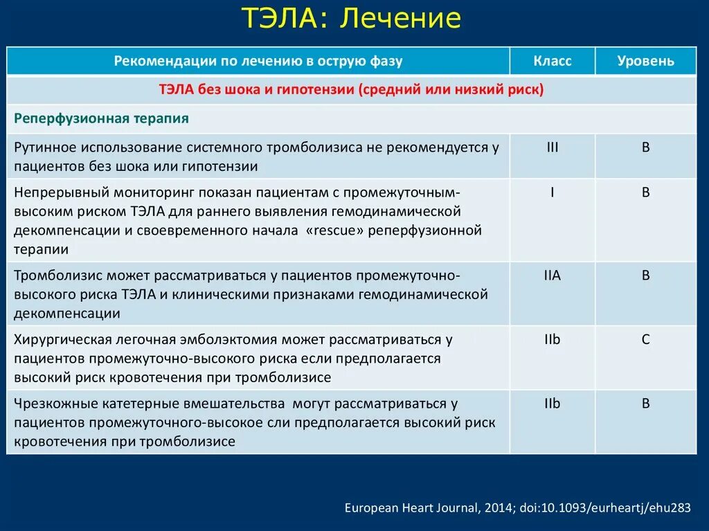 Тэла клинические рекомендации 2022 года. Терапия Тэла клинические рекомендации. Тромбоэмболия клинические рекомендации. Рекомендации по лечению Тэла. Клинические рекомендации тромбоэмболических осложнений