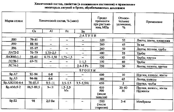 Марки сплавов латуни. Маркировка латуни расшифровка таблица. Марки латуни расшифровка. Маркировка медных сплавов расшифровка. Маркировка медь латунь бронза.