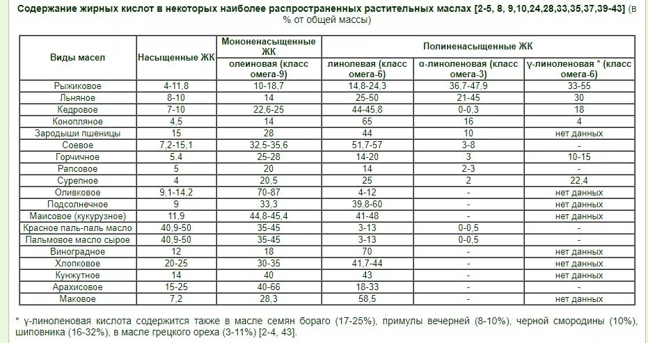 Содержание жиров в маслах. Состав жирных кислот в растительных маслах. Состав жирных кислот в растительных маслах таблица. Таблица содержания жирных кислот в растительных маслах. Льняное масло витамины состав.