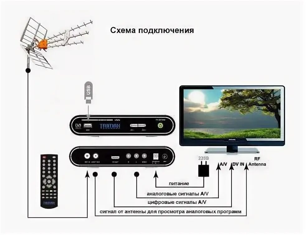 Подключение антенной приставки к телевизору. Цифровой ТВ тюнер t23. Wi Fi антенна для ТВ 2 приставки. DVB-t2 приставка схема подключения. Схема подключения цифровой приставки к телевизору DVB t2.