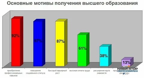 Причины получить высшее образование